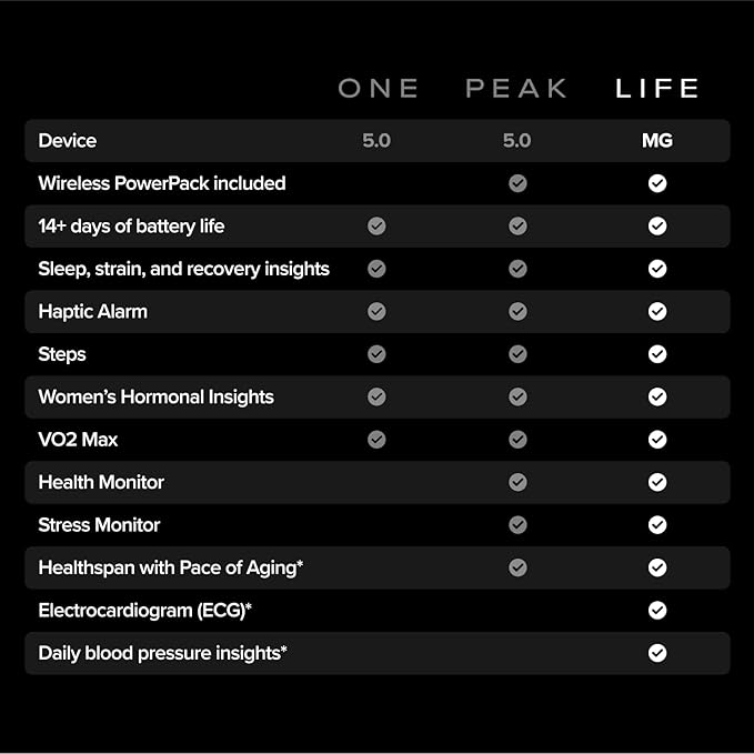 WHOOP 5.0/MG Activity Tracker - 12 Month Membership - Health and Fitness Wearable – 24/7 Activity and Sleep Tracker, Personalized Coaching, Menstrual Cycle Insights – 14+ Days Battery Life